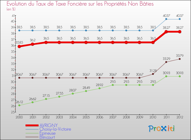 Evolution du taux de la taxe foncière sur les immeubles et terrains non batis pour AVRIGNY et les communes proches de 2000 à 2012 Comparaison des taux de la taxe foncière sur les immeubles et terrains non batis pour AVRIGNY et les communes voisines de 2000 à 2012