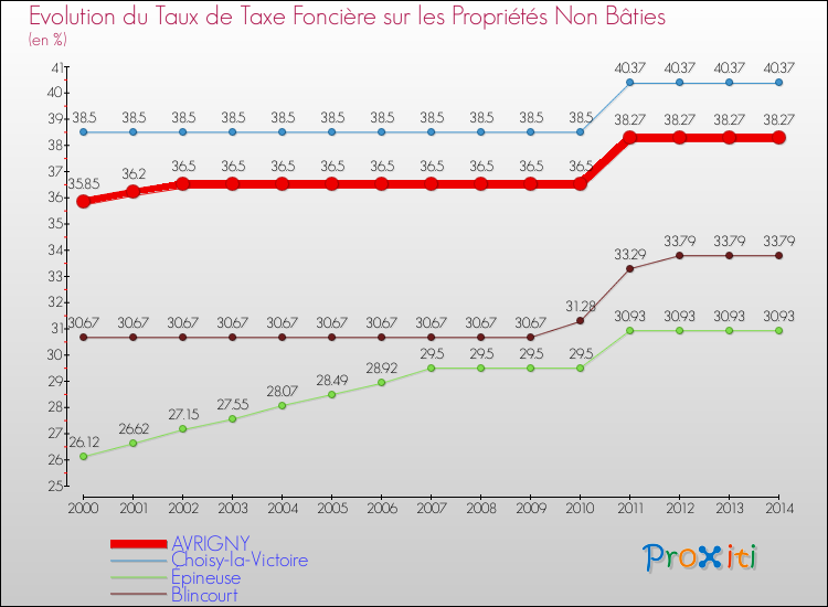 Evolution du taux de la taxe foncière sur les immeubles et terrains non batis pour AVRIGNY et les communes proches de 2000 à 2014 Comparaison des taux de la taxe foncière sur les immeubles et terrains non batis pour AVRIGNY et les communes voisines de 2000 à 2014