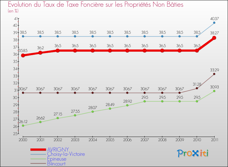 Evolution du taux de la taxe foncière sur les immeubles et terrains non batis pour AVRIGNY et les communes proches Comparaison des taux de la taxe foncière sur les immeubles et terrains non batis pour AVRIGNY et les communes voisines