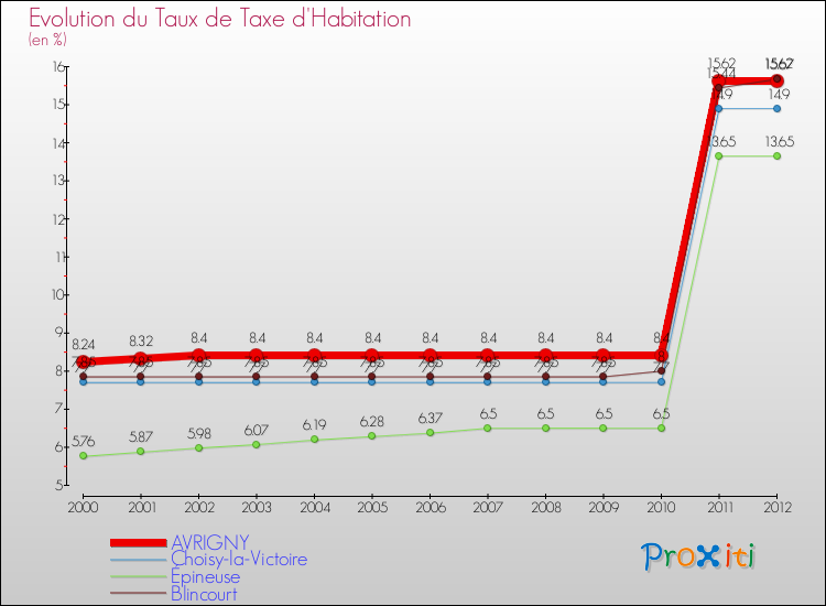 Evolution du taux de la taxe d'habitation pour AVRIGNY et les communes proches Comparaison des taux de la taxe d'habitation pour AVRIGNY et les communes voisines