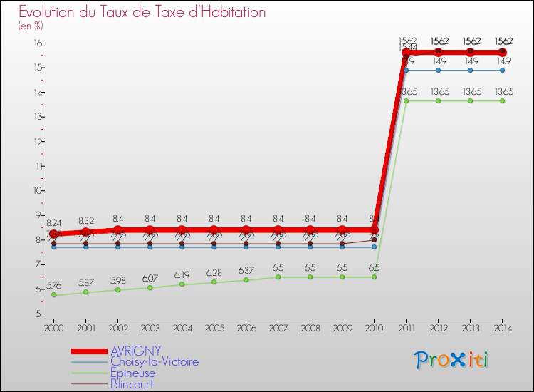 Evolution du taux de la taxe d'habitation pour AVRIGNY et les communes proches de 2000 à 2014 Comparaison des taux de la taxe d'habitation pour AVRIGNY et les communes voisines de 2000 à 2014