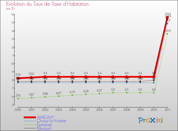 Evolution du taux de la taxe d'habitation pour AVRIGNY et les communes proches Comparaison des taux de la taxe d'habitation pour AVRIGNY et les communes voisines