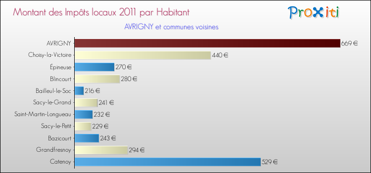 Montant des impôts locaux par Habitant pour AVRIGNY et les communes proches Comparaison des impôts locaux par habitant pour AVRIGNY et les communes voisines