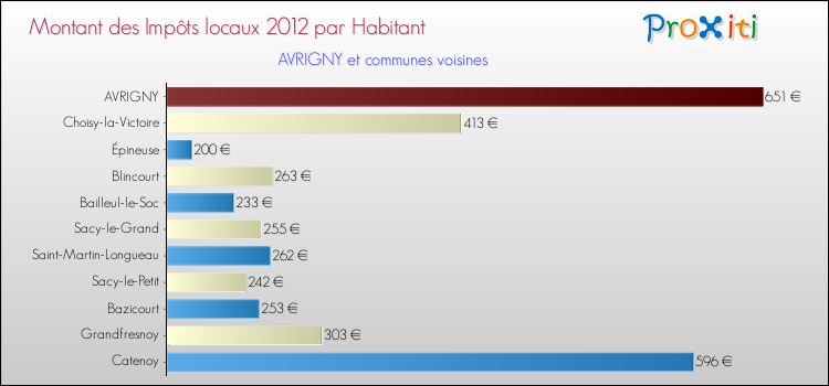 Montant des impôts locaux par Habitant pour AVRIGNY et les communes proches Comparaison des impôts locaux par habitant pour AVRIGNY et les communes voisines