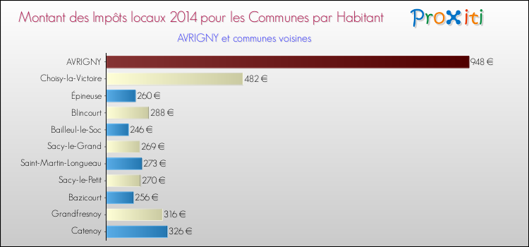Montant des impôts locaux par Habitant pour AVRIGNY et les communes proches en 2014 Comparaison des impôts locaux par habitant pour AVRIGNY et les communes voisines en 2014