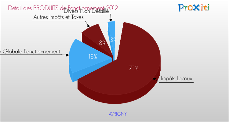 Décomposition du Budget de Fonctionnement 2012 de la commune de AVRIGNY Budget de Fonctionnement 2012 pour la commune de AVRIGNY
