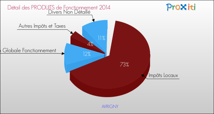 Décomposition du Budget de Fonctionnement 2014 de la commune de AVRIGNY Budget de Fonctionnement 2014 pour la commune de AVRIGNY