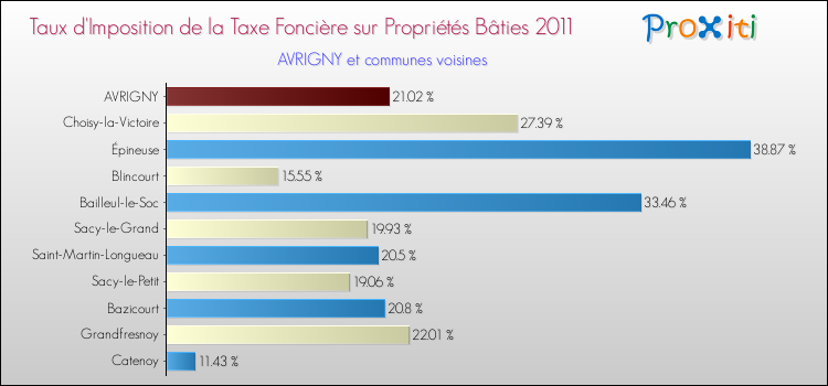 Taux d'imposition de la taxe foncière sur le bati 2011 pour AVRIGNY et les communes proches Comparaison des taux d'imposition de la taxe foncière sur le bati 2011 pour AVRIGNY et les communes voisines