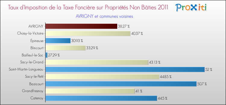 Taux d'imposition de la taxe foncière sur les immeubles et terrains non batis 2011 pour AVRIGNY et les communes proches Comparaison des taux d'imposition de la taxe foncière sur les immeubles et terrains non batis 2011 pour AVRIGNY et les communes voisines