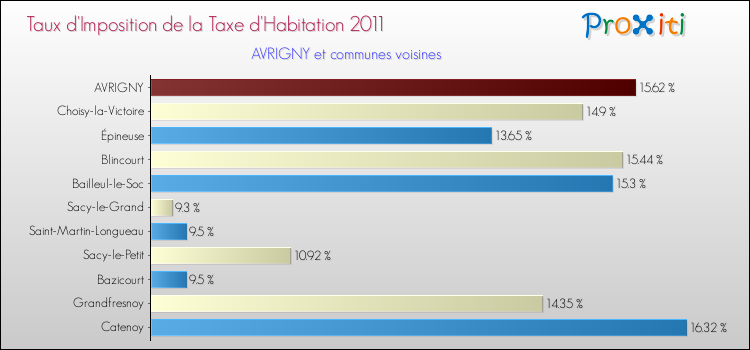 Taux d'imposition de la taxe d'habitation 2011 pour AVRIGNY et les communes proches Comparaison des taux d'imposition de la taxe d'habitation 2011 pour AVRIGNY et les communes voisines