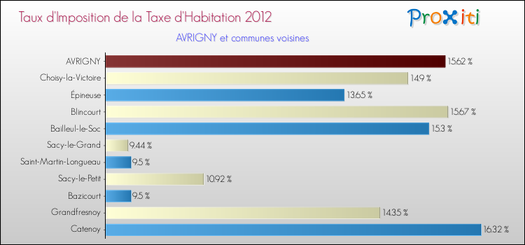 Taux d'imposition de la taxe d'habitation 2012 pour AVRIGNY et les communes proches Comparaison des taux d'imposition de la taxe d'habitation 2012 pour AVRIGNY et les communes voisines