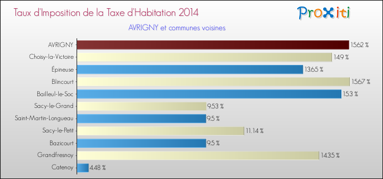 Taux d'imposition de la taxe d'habitation 2014 pour AVRIGNY et les communes proches Comparaison des taux d'imposition de la taxe d'habitation 2014 pour AVRIGNY et les communes voisines