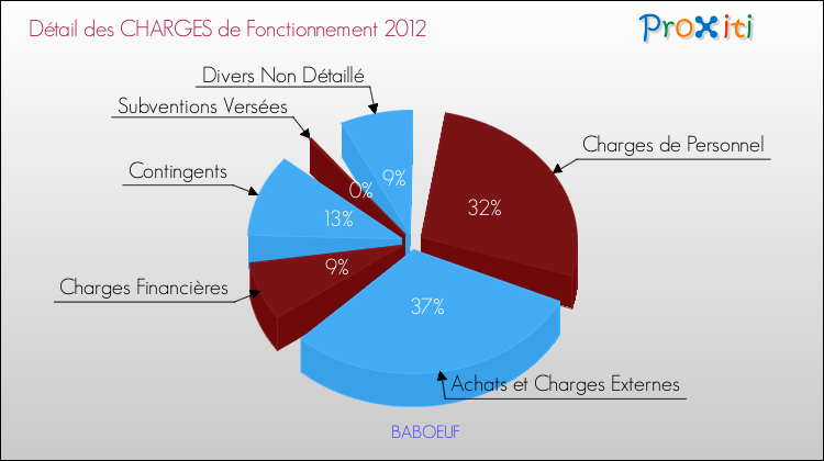 Décomposition des Charges de Fonctionnement 2012 de la commune de BABOEUF Charges de Fonctionnement 2012 pour la commune de BABOEUF