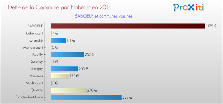 Dette par habitant de la commune en 2011 pour BABOEUF et les communes proches Comparaison de la dette par habitant de la commune en 2011 pour BABOEUF et les communes voisines