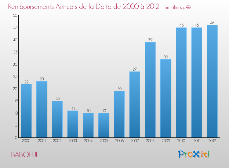 Evolution de l'annuité de la dette pour la commune de BABOEUF de 2000 à 2012 Annuités de la dette pour BABOEUF de 2000 à 2012