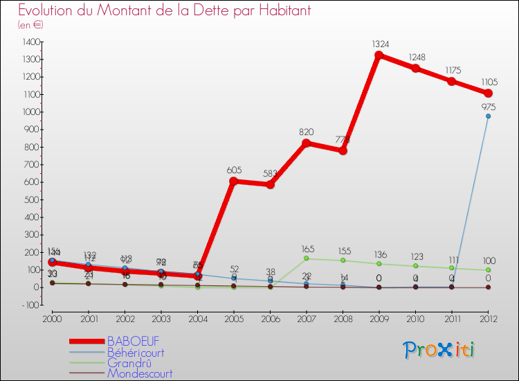 Evolution de la dette par habitant pour la commune de BABOEUF et les communes proches de 2000 à 2012 Comparaison de la dette par habitant pour BABOEUF et les communes voisines de 2000 à 2012