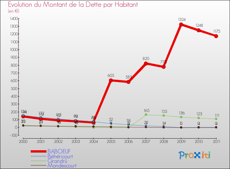 Evolution de la dette par habitant pour la commune de BABOEUF et les communes proches Comparaison de la dette par habitant pour BABOEUF et les communes voisines