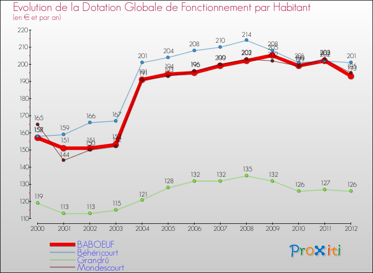 Evolution et montant de la dotation globale de fonctionnement par Habitant pour BABOEUF et les communes proches Comparaison des dotations globales de fonctionnement par habitant pour BABOEUF et les communes voisines