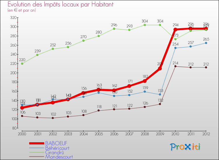 Evolution et montant des impôts locaux par Habitant pour BABOEUF et les communes proches Comparaison des impôts locaux par habitant pour BABOEUF et les communes voisines