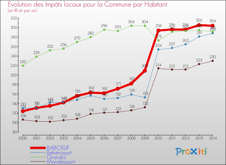 Evolution et montant des impôts locaux par Habitant pour BABOEUF et les communes proches de 2000 à 2014 Comparaison des impôts locaux par habitant pour BABOEUF et les communes voisines de 2000 à 2014