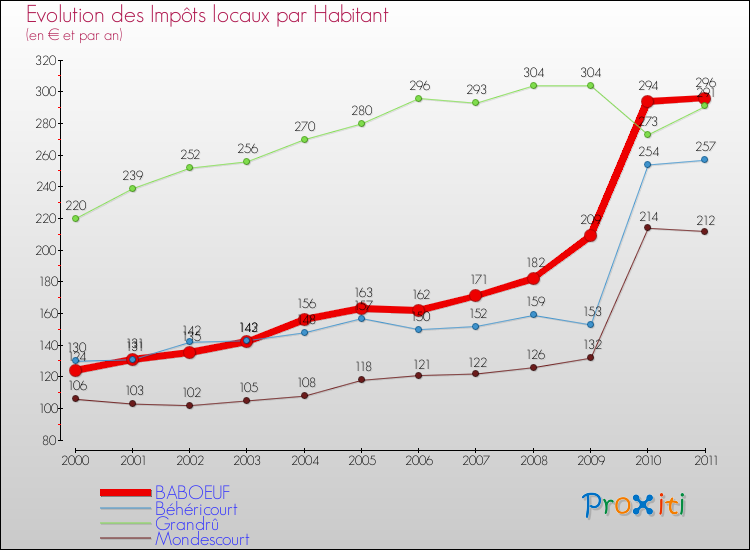 Evolution et montant des impôts locaux par Habitant pour BABOEUF et les communes proches Comparaison des impôts locaux par habitant pour BABOEUF et les communes voisines