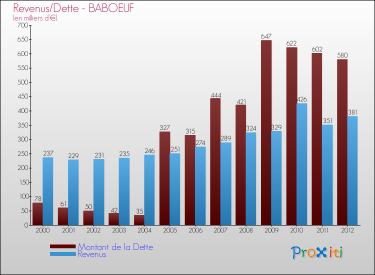 Evolution comparée de la dette et des revenus pour la commune de BABOEUF de 2000 à 2012 Comparaison de la dette et des revenus pour BABOEUF de 2000 à 2012