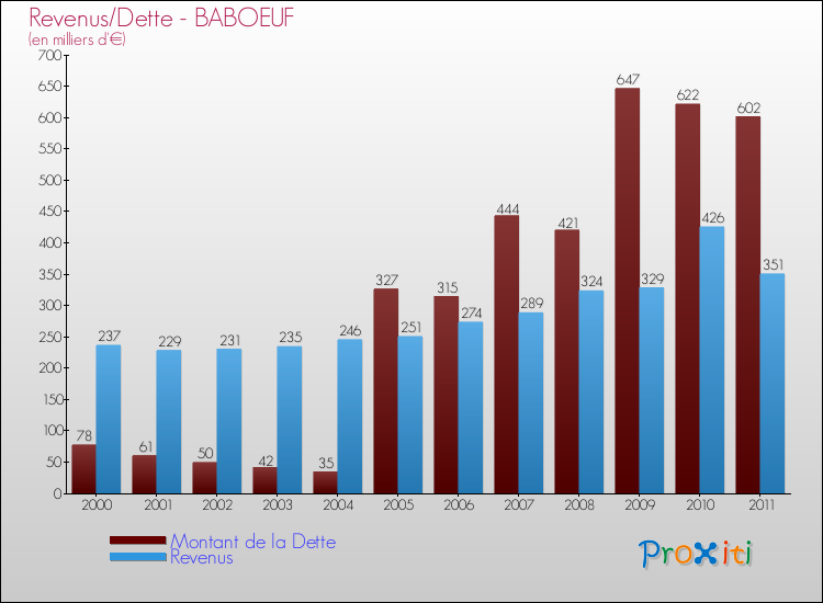 Evolution comparée de la dette et des revenus pour la commune de BABOEUF de 2000 à 2011 Comparaison de la dette et des revenus pour BABOEUF de 2000 à 2011