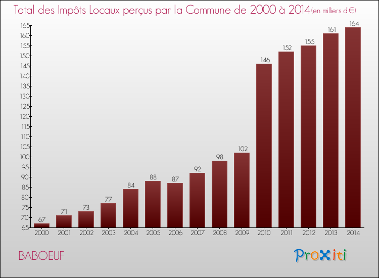 Evolution des Impôts Locaux pour la commune de BABOEUF de 2000 à 2014 Evolution des Impôts Locaux pour BABOEUF de 2000 à 2014