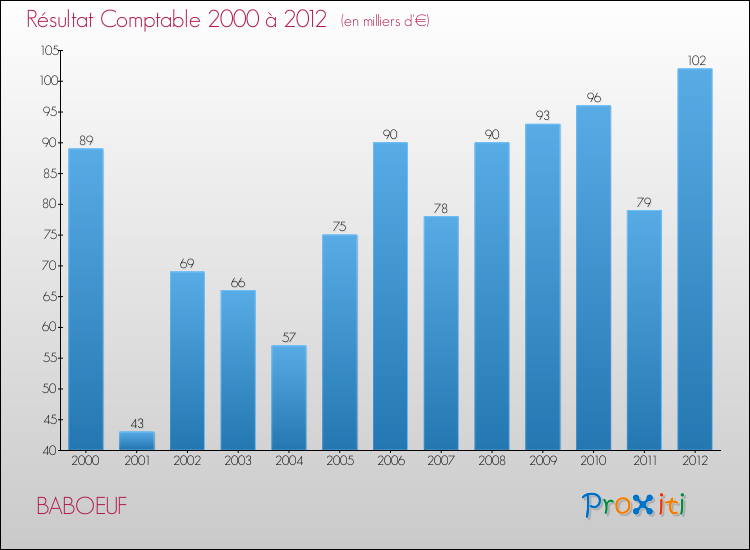 Evolution du résultat comptable pour la commune de BABOEUF de 2000 à 2012 Evolution du résultat comptable pour BABOEUF de 2000 à 2012
