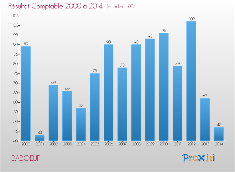 Evolution du résultat comptable pour la commune de BABOEUF de 2000 à 2014 Evolution du résultat comptable pour BABOEUF de 2000 à 2014