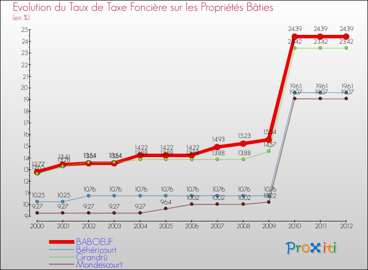 Evolution du taux de la taxe foncière sur le bati pour BABOEUF et les communes proches de 2000 à 2012 Comparaison des taux de taxe foncière sur le bati pour BABOEUF et les communes voisines de 2000 à 2012