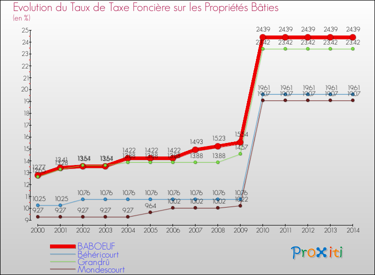 Evolution du taux de la taxe foncière sur le bati pour BABOEUF et les communes proches de 2000 à 2014 Comparaison des taux de taxe foncière sur le bati pour BABOEUF et les communes voisines de 2000 à 2014