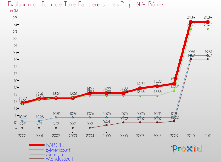 Evolution du taux de la taxe foncière sur le bati pour BABOEUF et les communes proches Comparaison des taux de taxe foncière sur le bati pour BABOEUF et les communes voisines