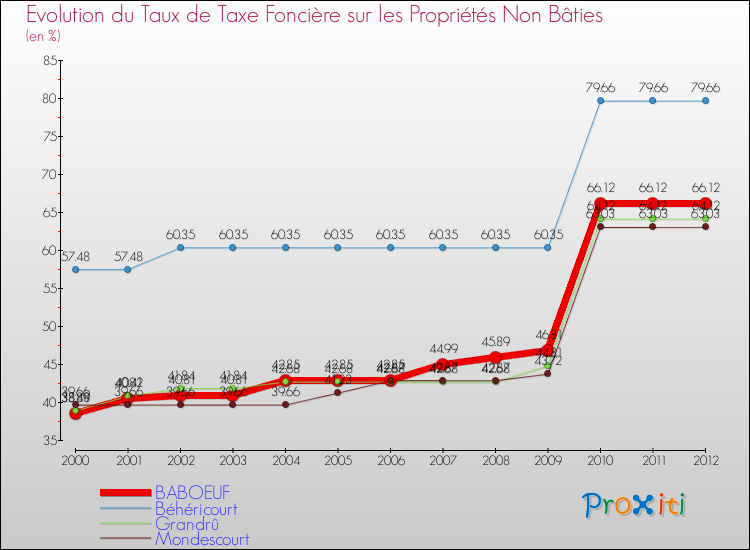 Evolution du taux de la taxe foncière sur les immeubles et terrains non batis pour BABOEUF et les communes proches de 2000 à 2012 Comparaison des taux de la taxe foncière sur les immeubles et terrains non batis pour BABOEUF et les communes voisines de 2000 à 2012