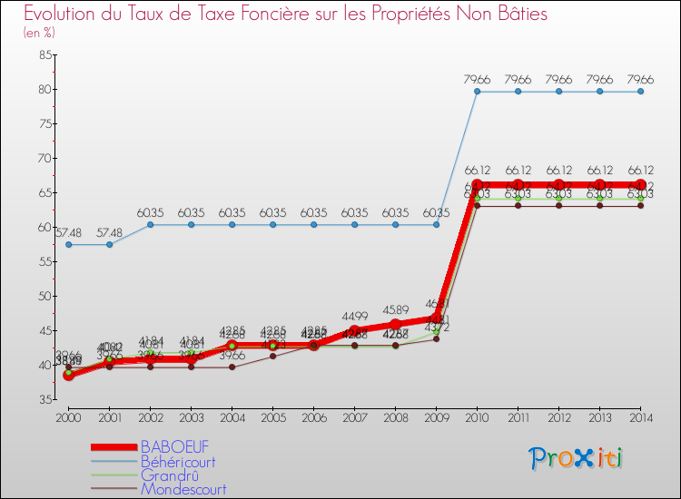 Evolution du taux de la taxe foncière sur les immeubles et terrains non batis pour BABOEUF et les communes proches de 2000 à 2014 Comparaison des taux de la taxe foncière sur les immeubles et terrains non batis pour BABOEUF et les communes voisines de 2000 à 2014