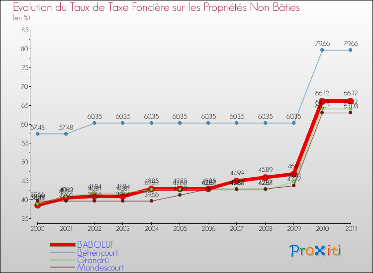 Evolution du taux de la taxe foncière sur les immeubles et terrains non batis pour BABOEUF et les communes proches Comparaison des taux de la taxe foncière sur les immeubles et terrains non batis pour BABOEUF et les communes voisines