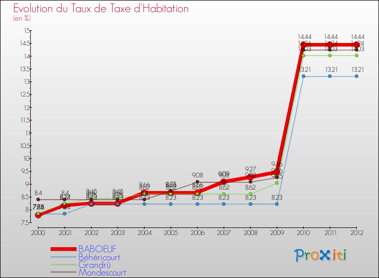 Evolution du taux de la taxe d'habitation pour BABOEUF et les communes proches Comparaison des taux de la taxe d'habitation pour BABOEUF et les communes voisines