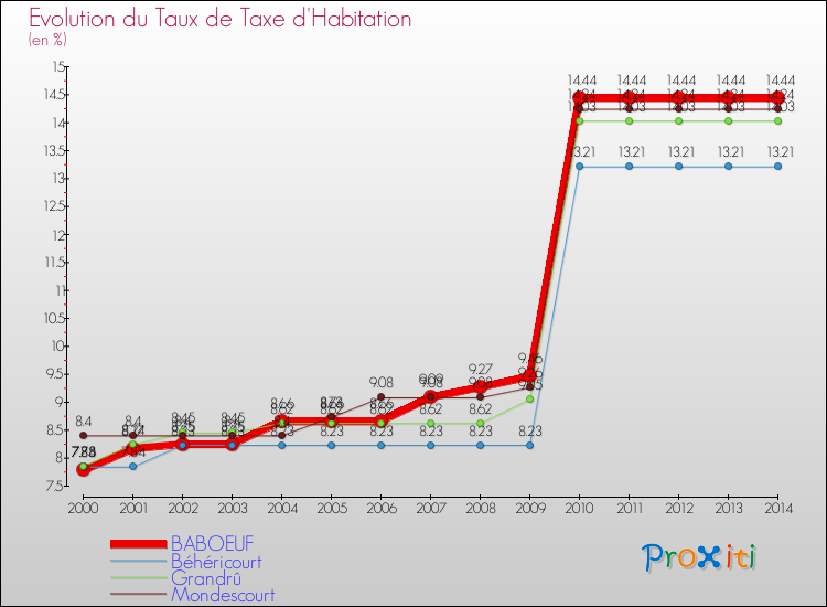 Evolution du taux de la taxe d'habitation pour BABOEUF et les communes proches de 2000 à 2014 Comparaison des taux de la taxe d'habitation pour BABOEUF et les communes voisines de 2000 à 2014