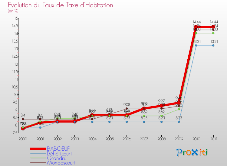 Evolution du taux de la taxe d'habitation pour BABOEUF et les communes proches Comparaison des taux de la taxe d'habitation pour BABOEUF et les communes voisines