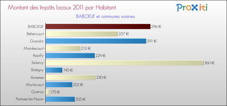 Montant des impôts locaux par Habitant pour BABOEUF et les communes proches Comparaison des impôts locaux par habitant pour BABOEUF et les communes voisines