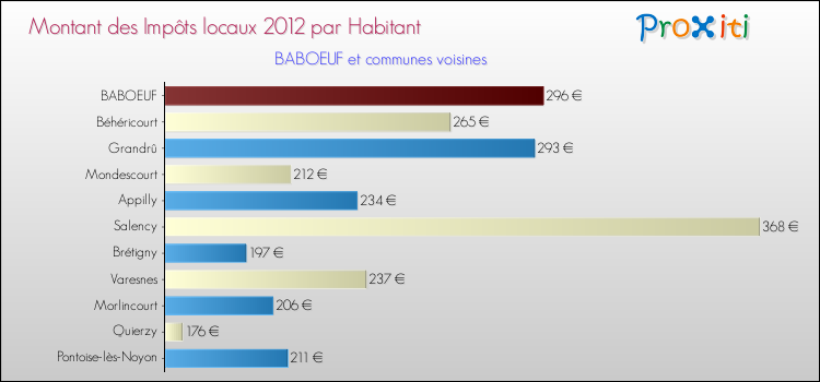 Montant des impôts locaux par Habitant pour BABOEUF et les communes proches Comparaison des impôts locaux par habitant pour BABOEUF et les communes voisines