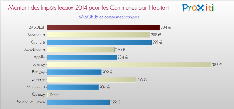 Montant des impôts locaux par Habitant pour BABOEUF et les communes proches en 2014 Comparaison des impôts locaux par habitant pour BABOEUF et les communes voisines en 2014