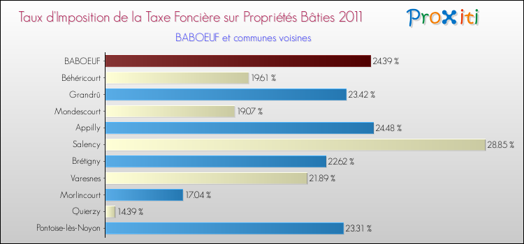 Taux d'imposition de la taxe foncière sur le bati 2011 pour BABOEUF et les communes proches Comparaison des taux d'imposition de la taxe foncière sur le bati 2011 pour BABOEUF et les communes voisines