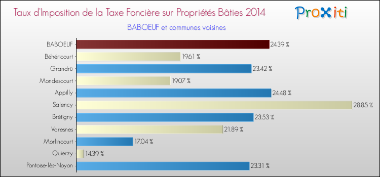 Taux d'imposition de la taxe foncière sur le bati 2014 pour BABOEUF et les communes proches Comparaison des taux d'imposition de la taxe foncière sur le bati 2014 pour BABOEUF et les communes voisines