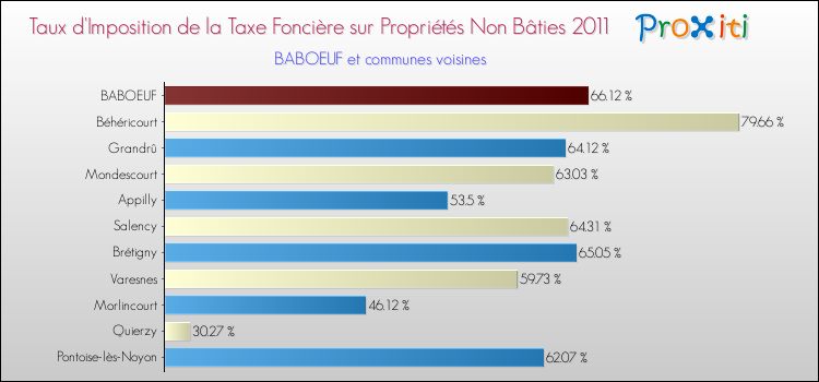 Taux d'imposition de la taxe foncière sur les immeubles et terrains non batis 2011 pour BABOEUF et les communes proches Comparaison des taux d'imposition de la taxe foncière sur les immeubles et terrains non batis 2011 pour BABOEUF et les communes voisines