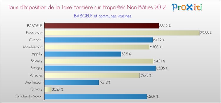 Taux d'imposition de la taxe foncière sur les immeubles et terrains non batis 2012 pour BABOEUF et les communes proches Comparaison des taux d'imposition de la taxe foncière sur les immeubles et terrains non batis 2012 pour BABOEUF et les communes voisines