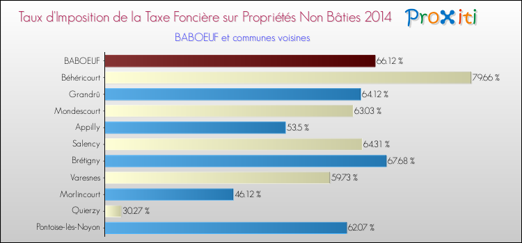 Taux d'imposition de la taxe foncière sur les immeubles et terrains non batis 2014 pour BABOEUF et les communes proches Comparaison des taux d'imposition de la taxe foncière sur les immeubles et terrains non batis 2014 pour BABOEUF et les communes voisines