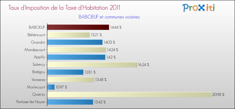 Taux d'imposition de la taxe d'habitation 2011 pour BABOEUF et les communes proches Comparaison des taux d'imposition de la taxe d'habitation 2011 pour BABOEUF et les communes voisines