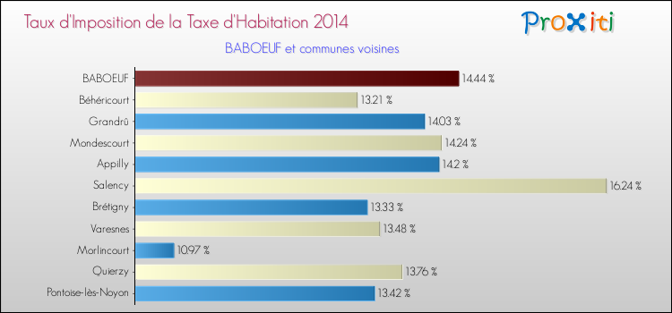 Taux d'imposition de la taxe d'habitation 2014 pour BABOEUF et les communes proches Comparaison des taux d'imposition de la taxe d'habitation 2014 pour BABOEUF et les communes voisines