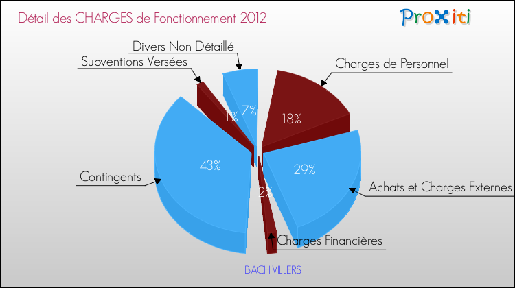 Décomposition des Charges de Fonctionnement 2012 de la commune de BACHIVILLERS Charges de Fonctionnement 2012 pour la commune de BACHIVILLERS